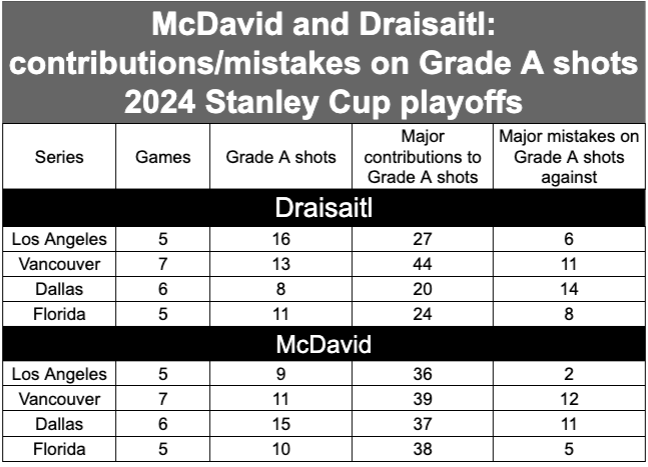 The dynamic duo: Draisaitl and McDavid in the heart of Oilers' playoff action.